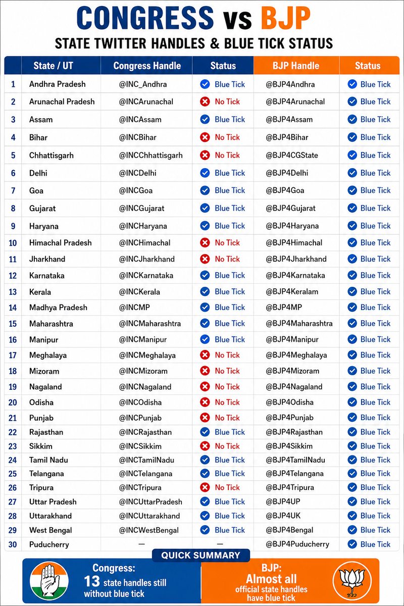 InsightfulLense's tweet photo. It’s shocking🤯🤯🤯

13 Pradesh Congress Committee (PCC) official X accounts still don’t have Premium/blue verification.
This isn’t about a blue tick. It’s about seriousness, consistency, and communication.

Shockingly, Congress has not even been able to spend ₹400/month on X Premium for its PCC accounts or take digital communication seriously.

States like Himachal Pradesh, Bihar, Odisha, Chhattisgarh, Jharkhand and Punjab are politically important.

Punjab heading towards its next Assembly election, this digital neglect becomes even more concerning.

Rahul Gandhi is fighting everywhere, but he cannot be expected to carry the entire digital battle alone.

Congress needs its state organisations to communicate, amplify and fight alongside him.