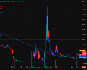 Stephen0816_'s tweet photo. #SDOT

$SDOT(Sadot Group) saw wild swings: debt cleanup via $8 stock swaps fueled 100%+ surge, then -29% to $16.35. AI pivot (TradeOS/TradeIQ) &amp; Nasdaq equity compliance are positives, but zero Q2 revenue, dilution risks, CFO exit &amp; going-concern flags scream caution. https://t.co/3To0rBOiXg