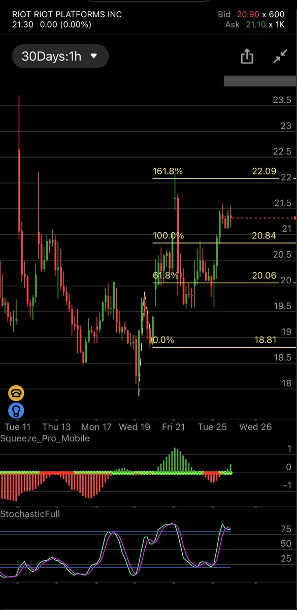 TerrenceRe's tweet photo. Next Fibonacci TP level up for $RIOT is at $24. #technicalanalysis https://t.co/dATYBpYZbQ
