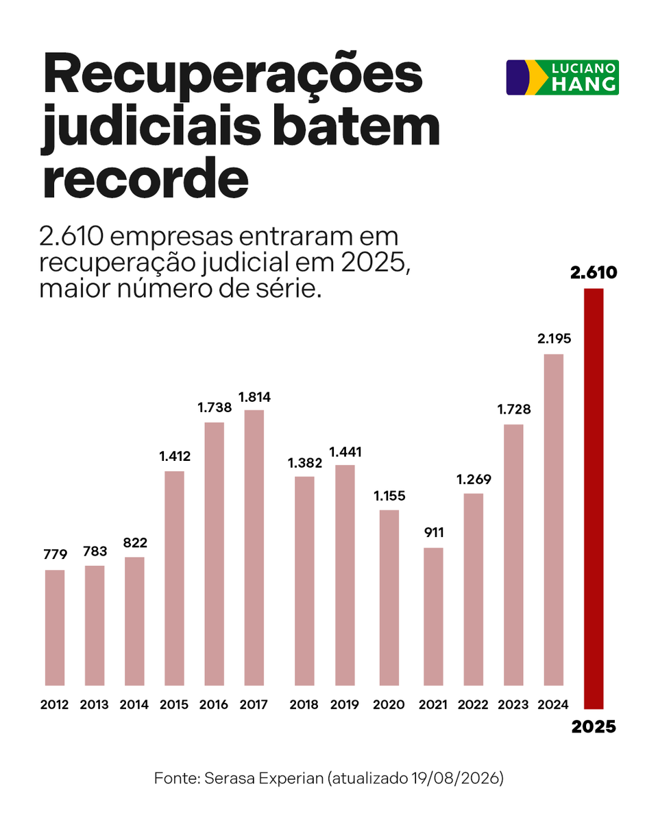 LucianoHangBr's tweet photo. O BRASIL ESTÁ SE TORNANDO UM LUGAR HOSTIL AO EMPREENDEDORISMO 🚨 https://t.co/a1stse8vwc