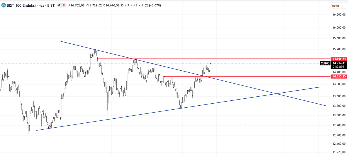 Agah_Hoca's tweet photo. #XU100 

Her ne kadar sıkıcı bir gün olsa da özellikle #xbank ağırlıklı #bist30 alıyorlar ve önemli bir direnç bölgesi olan 14.600 leri bugün itibari ile geçtik

Şimdi sırada 14.880 bölgesi var direnç olarak gözü buraya dikti buranın da üstüne atmasıyla yeni zirve isteyecektir.

Açıkçası kolay olmayacaktır ufak ufak düzeltmeler yaparak gitmesi çok daha sağlıklı olacaktır diye düşünüyorum.

Böyle genele yayılmadan olan yükselişler BOFA nın alıcı tarafta olması çok hoşuma giden bir durum olmadı açıkçası ne zaman böyle bir durum olsa BOFA ertesi günlerde aldığından fazlasını geri veriyor

Umarım ben yanılırım da endeks gider hisseler toparlar.

#endeks #bist100