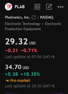 Stephen0816_'s tweet photo. #PLAB

$PLAB
Photronics Q3 beat: Rev $216M (+2.7% YoY) vs $209M est, Adj EPS $0.50 vs $0.40. High-end IC hits record 44%. Q4 guide $207-227M rev, EPS $0.40-0.56. Premarket +18% to ~$34.6.  Solid recovery play amid semi design rebound. Buy dips for LT upside to ~$42 tgt. https://t.co/xntVsSX7r4