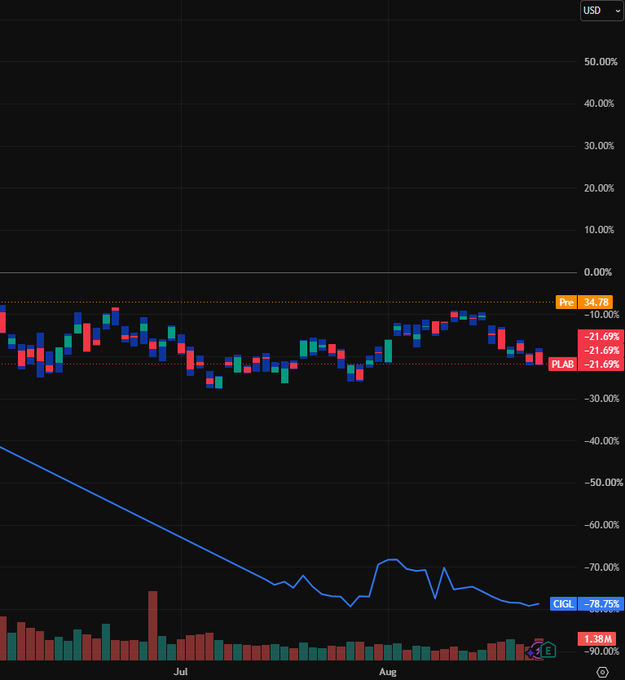 Stephen0816_'s tweet photo. #PLAB

$PLAB
Photronics Q3 beat: Rev $216M (+2.7% YoY) vs $209M est, Adj EPS $0.50 vs $0.40. High-end IC hits record 44%. Q4 guide $207-227M rev, EPS $0.40-0.56. Premarket +18% to ~$34.6.  Solid recovery play amid semi design rebound. Buy dips for LT upside to ~$42 tgt. https://t.co/xntVsSX7r4