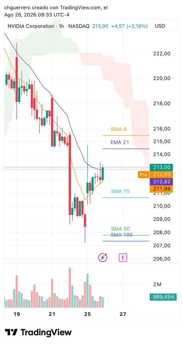 cessareguerrero's tweet photo. La atención estará concentrada en $NVDA que publicará sus resultados después del cierre del día de hoy.

Un reporte sólido podría confirmar nuevamente el liderazgo tecnológico; una decepción, especialmente en crecimiento esperado o demanda relacionada con IA, podría generar presión sobre todo el índice.

Por ahora así el pre market de $SPY y el susodicho.

El plan para operar hoy aquí:

https://t.co/5m5fuou8xN

PD. La siguiente operación difícilmente cambiará el resultado de tu cuenta si antes no cambia la forma en que tomas decisiones.