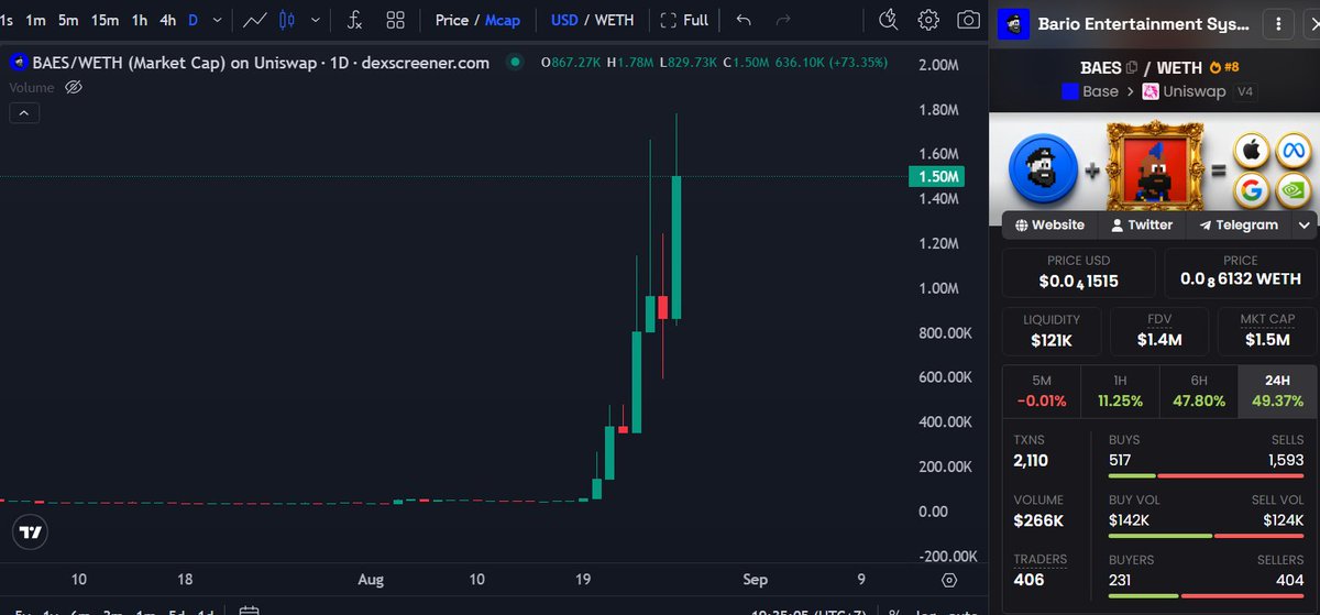 DegenOnBase_'s tweet photo. $BAES just went from $50k to $1.5M in a week.

Not a random Base runner.

What changed:
> Punk Town went live.
> Bario Punks get bought with $BAES, locked, and put to work.
> They earn tokenized stocks (AAPL, GOOG, META, NVDA).
> Half of every lock-in fee is burned.

Permanent token sink + fixed-price Punk market.
First of its kind on Base.

@BaseBario