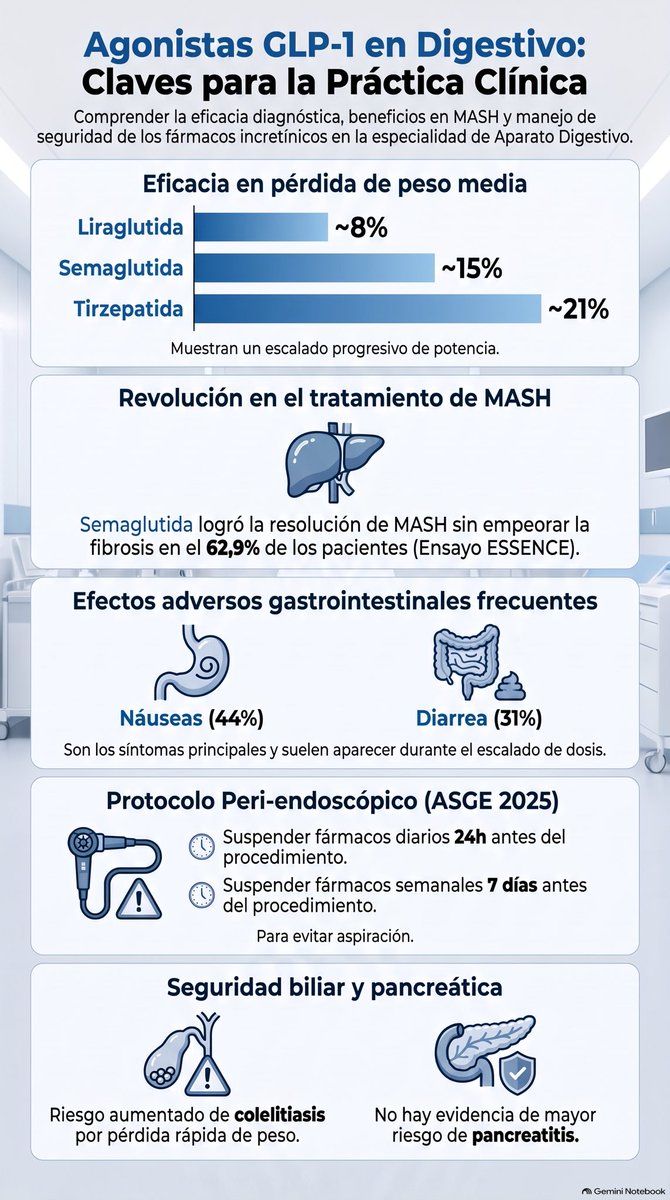 SantiBlancoRey's tweet photo. Comparto esta revisión narrativa en la que he participado como primer autor, sobre los agonistas GLP1 y duales GLP1/GIP, que espero que lo encontréis útil para vuestra práctica clínica! 

🔗
https://t.co/Q1QAZFldZm https://t.co/i8mzfbPaNC