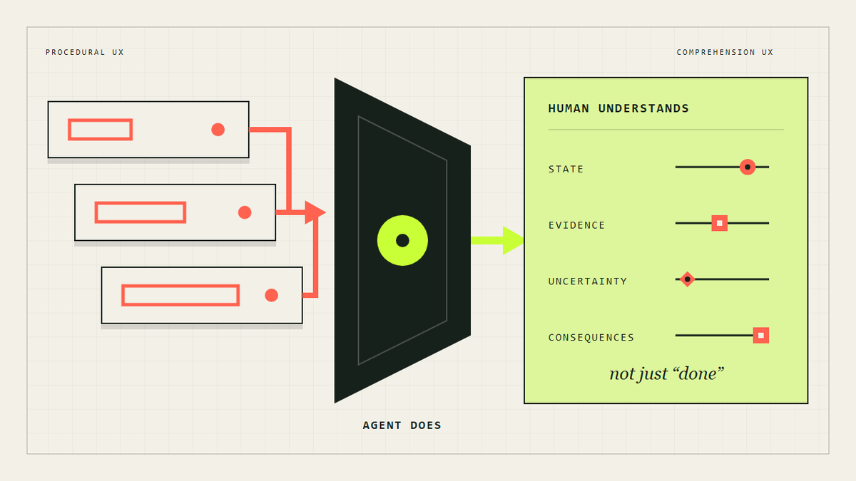 gsaurer's tweet photo. Agents reduce the need for procedural UX, not UX itself.

They need clean tools and APIs. Humans need clear views of state, evidence, uncertainty, and consequences.

Chat captures intent. Comprehension still needs an interface.

https://t.co/QM8PvvdbW2 https://t.co/AbRmVTpbYQ