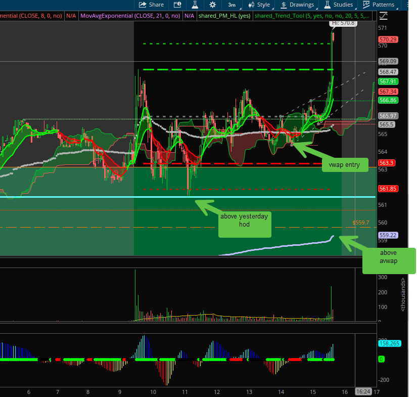 alphatradingpro's tweet photo. $META BOOOOM 😂🚀

Was telling members yesterday — when a stock is holding AVWAP + previous day’s HOD, I’m looking bullish until price tells me otherwise.

$META did exactly that.

Held the levels all day, I played the $580 calls, and now she’s gapping up this morning 🔥

Those calls should be looking REAL nice at the open.