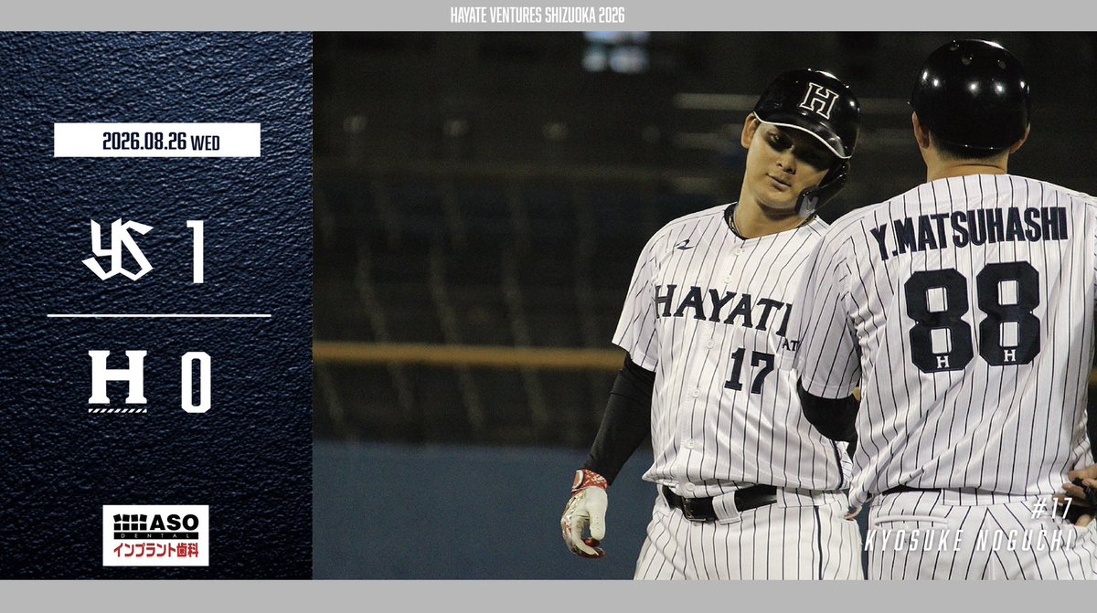 hayate_bc's tweet photo. ◣ 試合結果 ◥
本日の試合は、0-1で敗戦となりました。
#野口恭佑 選手がマルチ安打を記録しています。
明日8/27(木)もしずてつスタジアム草薙にて #東京ヤクルトスワローズ 戦です。
応援よろしくお願いいたします!
#ハヤテベンチャーズ静岡
#hayate_bc #hayategroup #swallows https://t.co/dZGvFplfO5