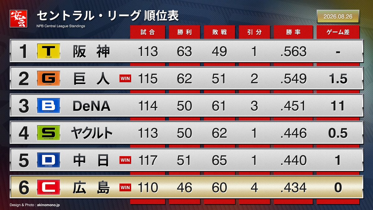 carp_akinomono's tweet photo. 【今日の順位表】カープ、3位とのゲーム差を「1.5」に縮める（2026年8月26日）
https://t.co/SZdvNWvGR7
｜
｜
#carp #カープ https://t.co/QdZfsOBpcx
