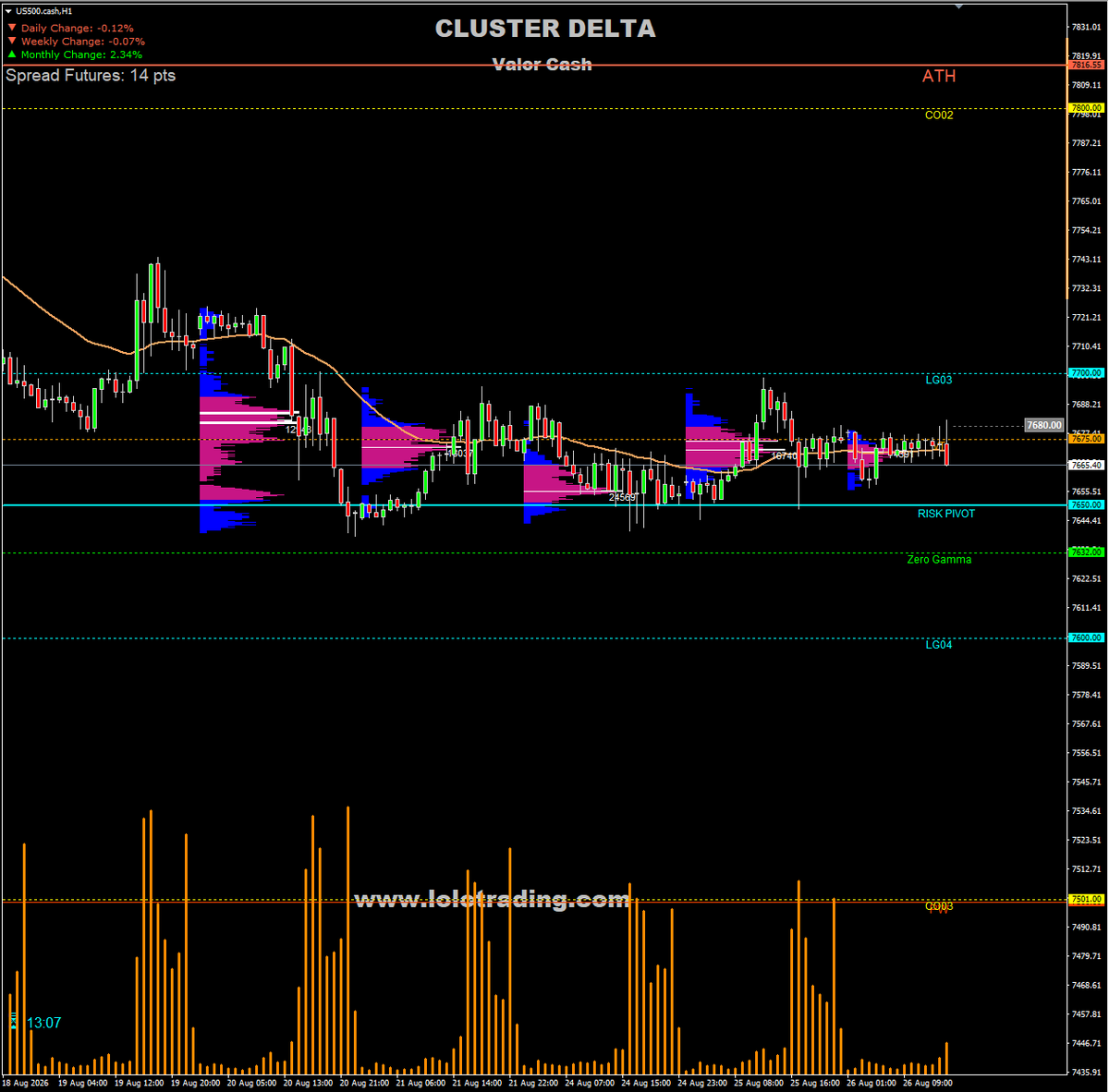 lolotrader's tweet photo. SPX 26/08: Gamma, Delta y Vanna positivos. Spot 7697 sobre VT 7675 y Zero Gamma 7632. Sesgo NY 🟢: aceptación sobre 7700 abre 7800→7900. Rechazo de 7700 puede rotar a 7675. Bajo 7675, vigilar 7650→7632. Hoy manda 7700 + Order Flow. #SPX #SpotGamma #VSA #orderflow #Gamma #ES https://t.co/KZej1Emi78