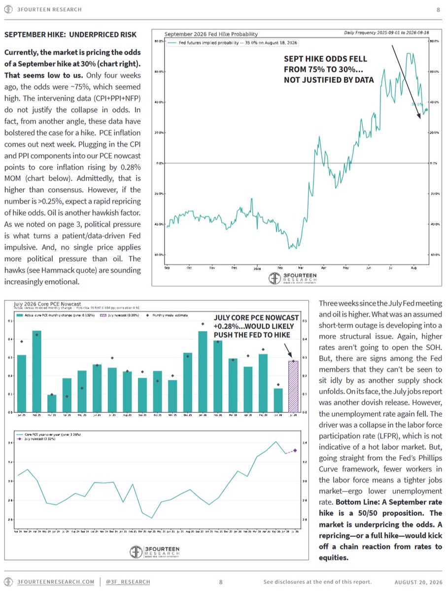 WarrenPies's tweet photo. JULY PCE

Core PCE comes in at .25% MOM...Hotter than consensus but not as hot as our nowcast predicted (.28%).

September hike odds move up from 34% before the release to 40% currently. https://t.co/NaaAeTyZUi
