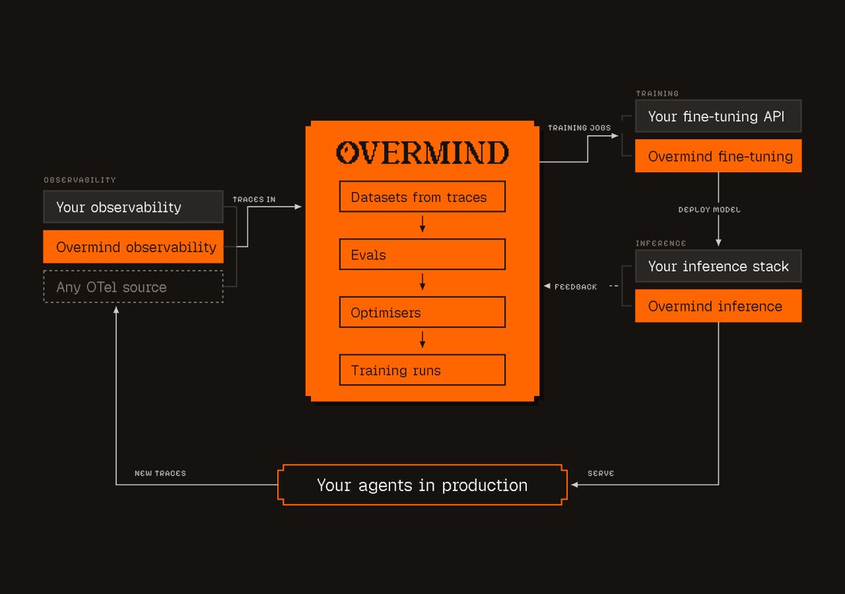 OvermindLab's tweet photo. Frontier models are overkill for agent tasks. Specialised models beat them on cost, latency, and accuracy.

Overmind maps your agent, turns traces into training and eval data, and trains an open-weight model benchmarked against the model you run today.

Ship the model as a PR. https://t.co/kq9TsMl4w3