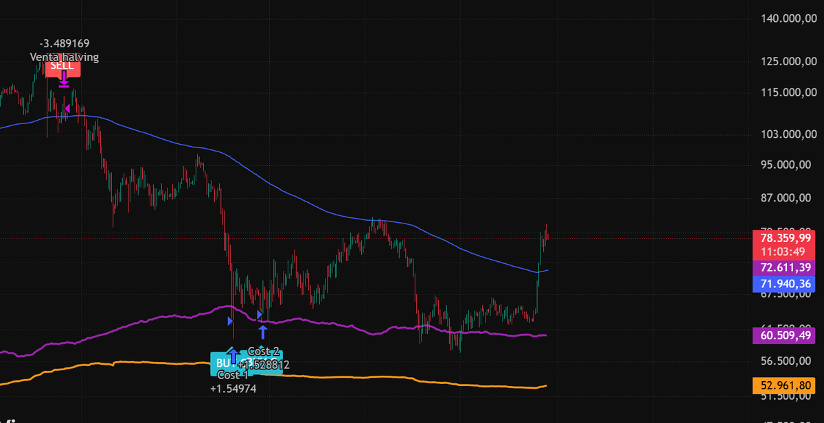 rhcapital_1's tweet photo. Lo que para muchos tiene que ser un cumplimiento de patrón al pasar por debajo del Realized Price para mí es la primera vez en ciclos que vemos un comportamiento obligado al alza por tocar el Costo de Producción. Bitcoin ha cambiado. https://t.co/zmNkmU42SI