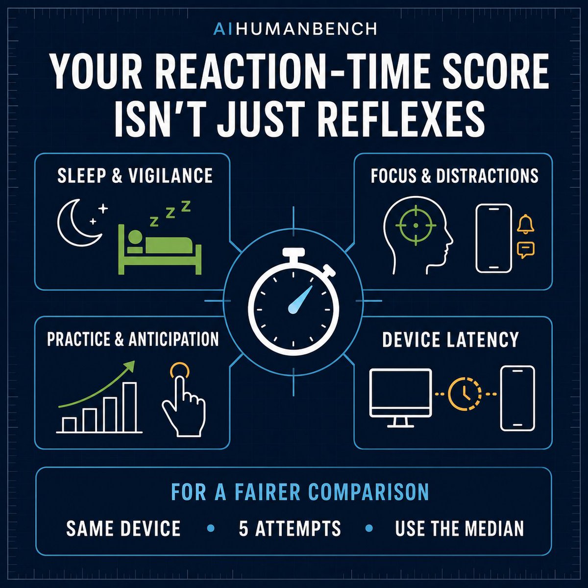 Aihumanbench's tweet photo. Your reaction-time score isn’t just reflexes.

Four things can change it:
• Sleep and vigilance
• Focus and distractions
• Practice and anticipation
• Display and input latency

For a fairer comparison: use the same device, run 5 attempts, and compare the median—not your best score.