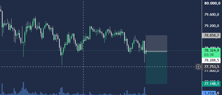 RioTrading24's tweet photo. Trade #4
Entrada 78288.5
Stop 78858.7
TP 77148
RR 2:1 https://t.co/7HLUIoG50K