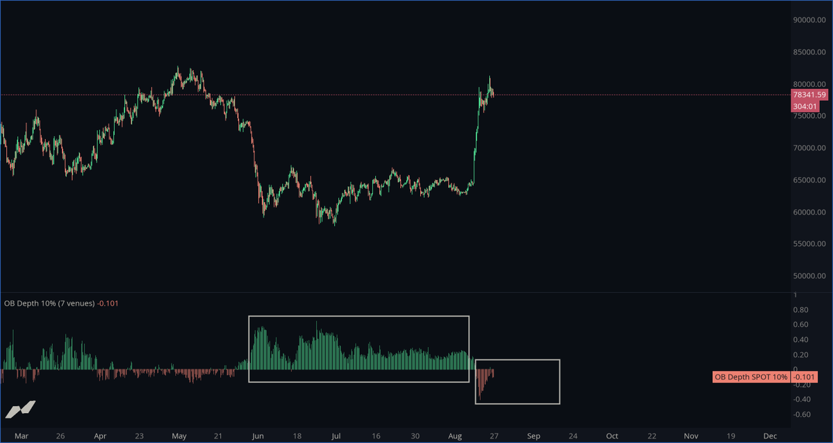 exitpumpBTC's tweet photo. $BTC Aggregated spot orderbook depth delta I've been posting about stayed positive for a prolonged period while price was bottoming.

Now, after the big pump, it has flipped negative.

That doesn't mean dump now. These shifts take time to play out and can reverse.

The important part is that the orderbook regime has changed.

Now we watch. I'll keep posting how it develops.