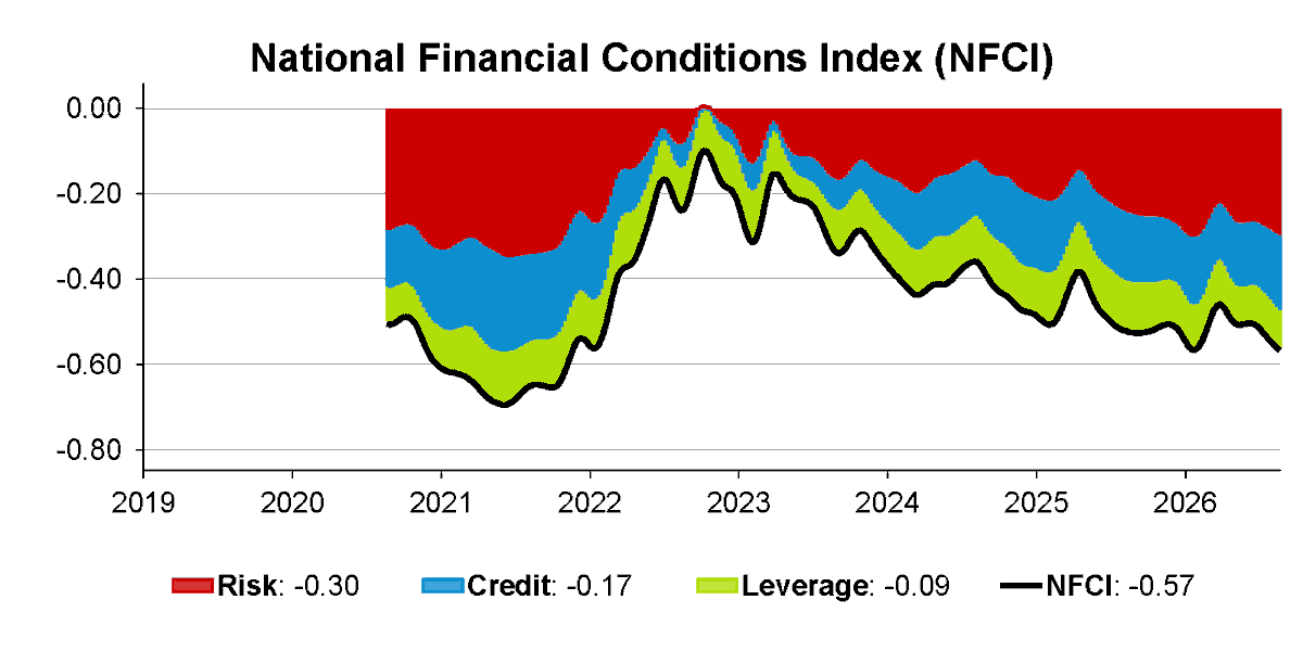ChicagoFed's tweet photo. The National Financial Conditions Index (NFCI) decreased to –0.57 in the week ending August 21, suggesting looser financial conditions. #NFCI #economy https://t.co/Qqsy9Jn4Op https://t.co/PJpIqWUgHB