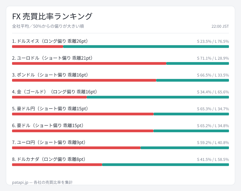 patapi_jp's tweet photo. 主要ペアの売買比率まとめ。最も偏っているのはドルスイスでロング寄り。各社平均の偏りを上位順に並べました。
#USDCHF #EURUSD https://t.co/XnLmheI0QX