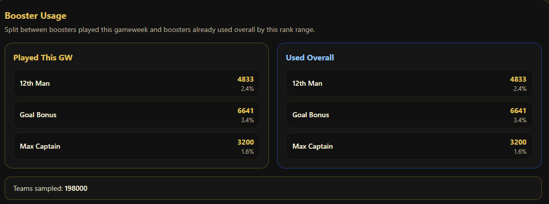 DreamTeamTonic's tweet photo. 🚨 KNOW EXACTLY WHAT THE RANKS AROUND YOU ARE DOING! 👀📊

Our Rank Ownership Tool is packed with features to help you understand exactly what’s happening around your rank.

And that includes our BOOSTER VIEW 🚀

See:

🔥 How many managers have played a Booster
🎯 Exactly WHICH Booster they’ve used
📊 Booster usage % at different rank ranges
👀 Compare your rank against the wider game
🏆 12th Man • Goal Bonus • Max Captain

Are managers around you burning their Boosters... or holding them back?

That information could make a HUGE difference to your decisions. 👀

And Booster View is just one part of our Rank Ownership Tool!

🔥 TRY IT COMPLETELY FREE FOR 7 DAYS

Full access. No guessing. Get stuck into the tools yourself.

🌐 https://t.co/vaXTCmAAsG

#DreamTeam #FantasyFootball #DreamTeamTonic #SDT