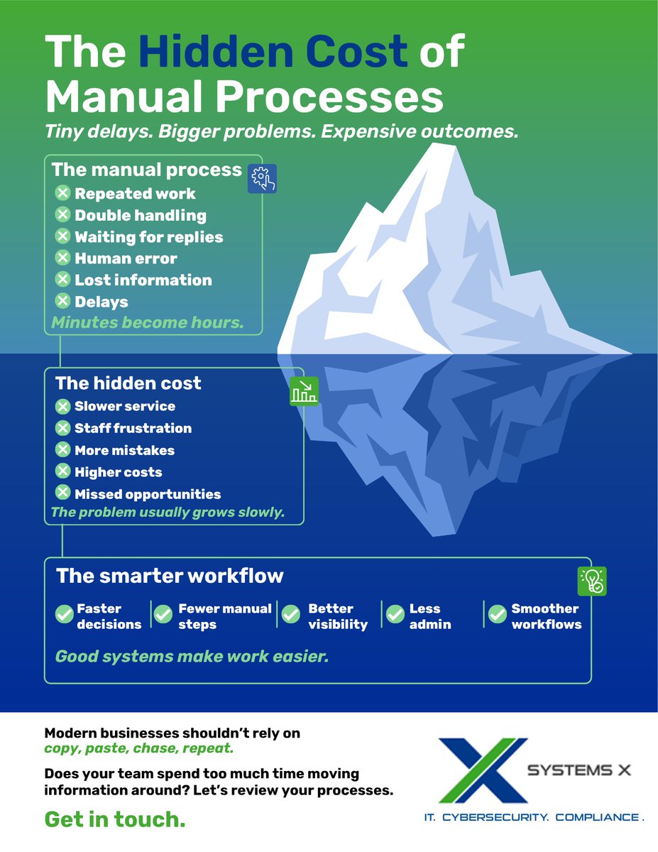 _SystemsX's tweet photo. You don’t notice manual processes becoming a problem right away.
A few extra steps here. Information copied between systems there.
But gradually, those small delays start slowing everything down…
#DataProtection #SlowSystems #CyberSecurity https://t.co/YAqwmX9l8b