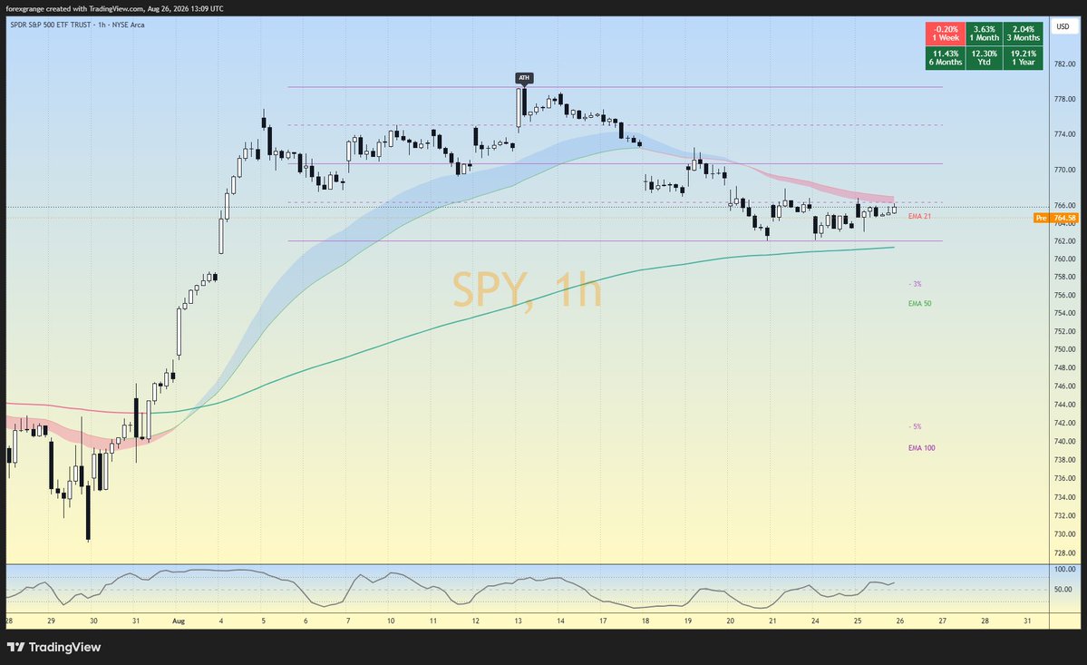 Investerns's tweet photo. @Investerns Market Open | August 26
Bias: 50% Bull / 50% Bear
SPY: ⚠️ Warning | ATH 783 | Premarket 764
QQQ: 🔴 Distribution | ATH 739 | Premarket 707
Resistances: SPY 770-778 / QQQ 718-727
Supports: SPY 761-756 / QQQ 705-697
SPY warning at EMA 21, QQQ distribution below EMAs. https://t.co/quUQtkdq8F