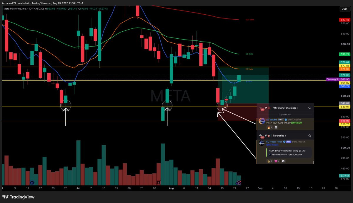 nykylys's tweet photo. Buy low and sell high they said 👀

My main target for the $META call swings just hit right now near the Daily 21

Just keep things simple here.

Identify where buyers are actively present on dips for the stock. 540-525.

Taking calls there provides a 1:2 R/R setup minimum coming https://t.co/Kdd9tmxVpX