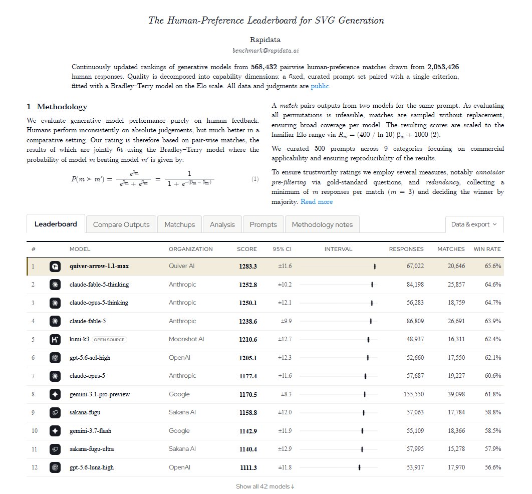 corkill_jason's tweet photo. The trillion dollar generalist LLM can still be beat by a 10+ person startup! 
In our first benchmark on https://t.co/dNAma3suxN , @QuiverAI goes straight to first place. Repeatable, human benchmarks are the gold standard for AI and now we have the scale to provide granularity. https://t.co/XDtQGIWm97