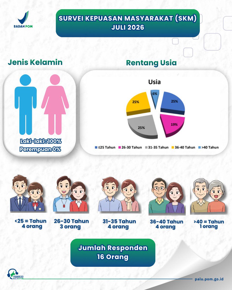 bpompalu's tweet photo. Hasil SKM periode Juli 2026 telah dilaksanakan dengan melibatkan masyarakat pengguna layanan BBPOM di Palu.

Terima kasih atas partisipasi, penilaian, saran &amp; masukan yang telah diberikan. Hasil survei menjadi bagian dari evaluasi untuk meningkatkan kualitas pelayanan kami https://t.co/cLlSCMAekz
