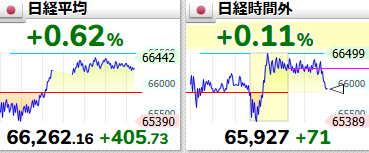 rage_toshi's tweet photo. アメリカ・PCEデフレーター物価指数の発表を受け、
先物がおおよそ66300から66000割れへ。
マイテンしそ…

利下げが少し遠のいた、って判断したのかな。 https://t.co/2ZiRK3BnRa
