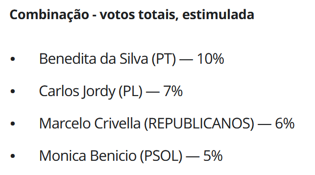 MottaTarcisio's tweet photo. Viram a Quaest de ontem? A querida @monica_benicio só cresce. Ainda temos 38 dias para disputar o futuro do Senado do Rio! PRA CIMA! https://t.co/cybtk2Fjjv