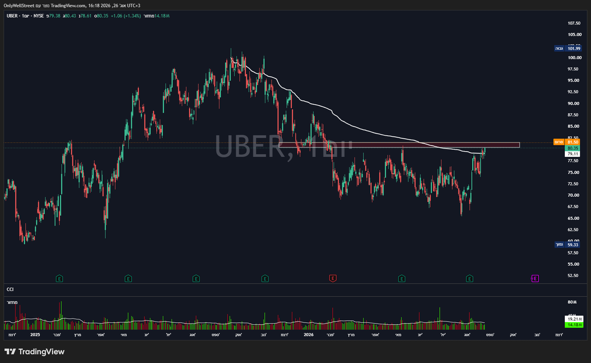 HaTechni1's tweet photo. $UBER 
👀 https://t.co/2mfgGBmljK
