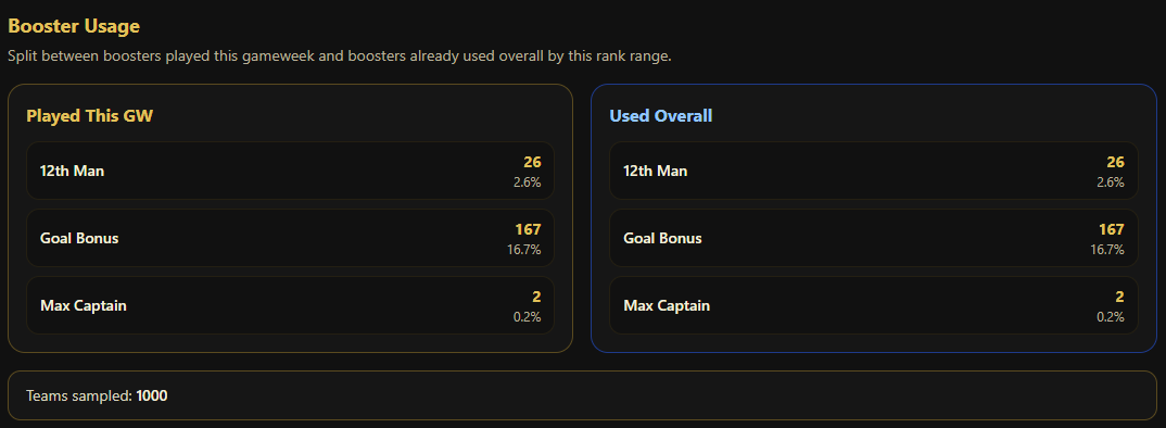 DreamTeamTonic's tweet photo. 🚨 KNOW EXACTLY WHAT THE RANKS AROUND YOU ARE DOING! 👀📊

Our Rank Ownership Tool is packed with features to help you understand exactly what’s happening around your rank.

And that includes our BOOSTER VIEW 🚀

See:

🔥 How many managers have played a Booster
🎯 Exactly WHICH Booster they’ve used
📊 Booster usage % at different rank ranges
👀 Compare your rank against the wider game
🏆 12th Man • Goal Bonus • Max Captain

Are managers around you burning their Boosters... or holding them back?

That information could make a HUGE difference to your decisions. 👀

And Booster View is just one part of our Rank Ownership Tool!

🔥 TRY IT COMPLETELY FREE FOR 7 DAYS

Full access. No guessing. Get stuck into the tools yourself.

🌐 https://t.co/vaXTCmAAsG

#DreamTeam #FantasyFootball #DreamTeamTonic #SDT