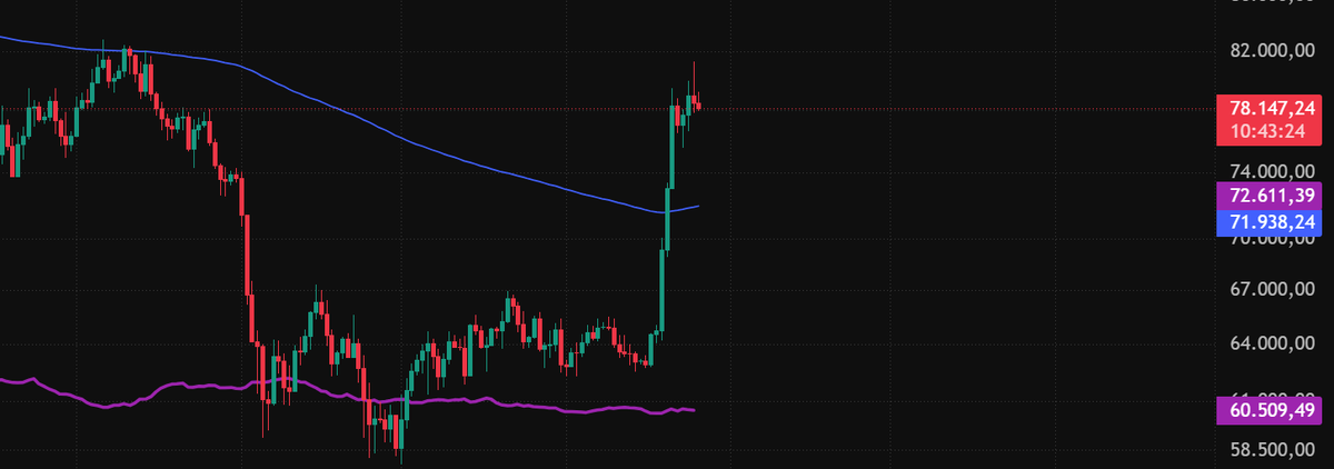 rhcapital_1's tweet photo. El 14 de Agosto dije que Bitcoin tendría que bajar. En mis streams comenté sobre una definición forzada que Bitcoin debía hacer, era inminente. 

Bitcoin hoy comienza su Bullmarket y muchos de ustedes siguen esperando precios, que, probablemente, nunca vuelvan a visitarse. https://t.co/dI22cik7xJ