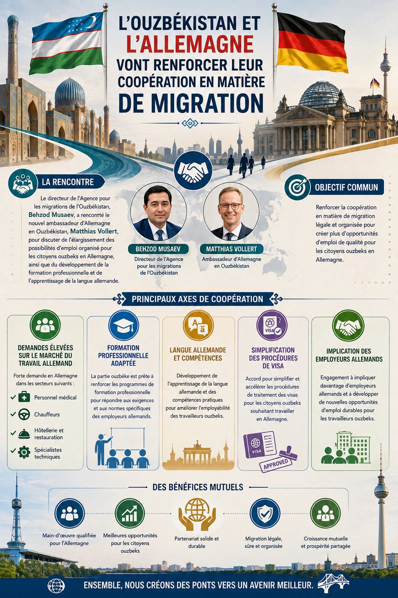 sdice1712's tweet photo. 📷🇺🇿🇩🇪Usbekistan und Deutschland bauen ihre Migrationskooperation aus mit organisierter Beschäftigung, Berufsausbildung und Deutschkursen, um den Fachkräftebedarf in Deutschland zu decken. https://t.co/tgDsm6p9BA