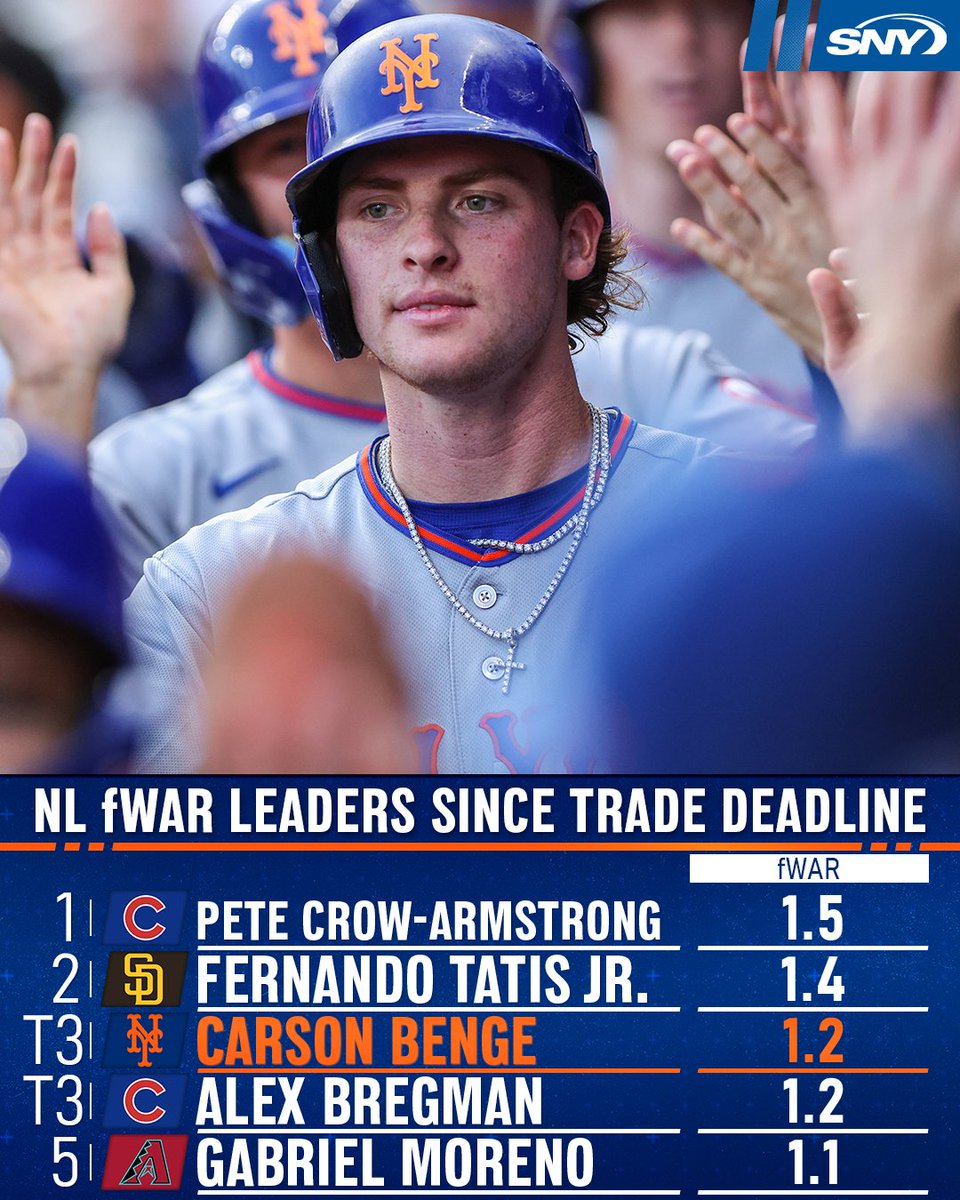 SNY_Mets's tweet photo. Carson Benge has been among the best players in the National League since the trade deadline 💪

(h/t @mike_petriello) https://t.co/8JibnNQ7Bq