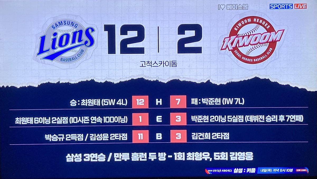 JinxNo13's tweet photo. vs 키움
오늘 경기는 1회에 최형우의 만루포, 5회에 김영웅의 만루포가 터지며 어제의 무승부를 확실히 지워버린 경기였습니다. 
김영웅은 오랜만에 터진 홈런을 계기로 깨어나길 바랍니다. 

#삼성라이온즈 #최형우 #김영웅 #그랸드슬램 https://t.co/rkTaWFTnh5