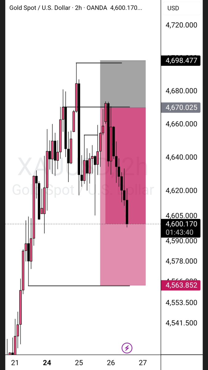 primeJboy_'s tweet photo. $XAUUSD… 

Gold really tests your conviction. 😂 One minute you’re up nicely, next thing you’re staring at a crazy pullback. 

Still haven’t mastered holding this thing for long. https://t.co/h5Mx0sBB5d