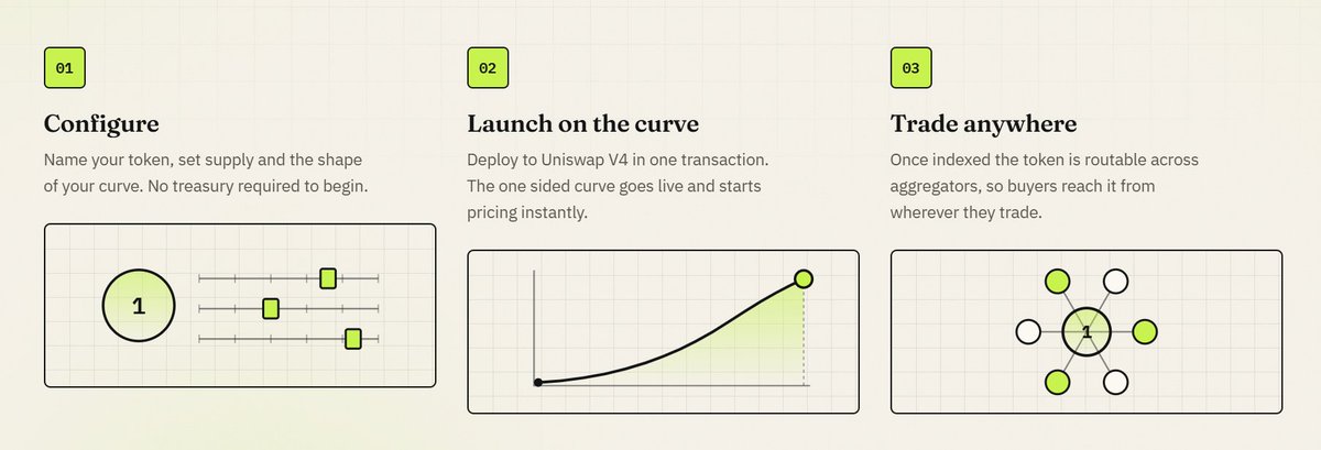 Onetokenhub's tweet photo. What you can see on OneToken today.

The core launch infrastructure is already live.

Creators can use the OneToken Factory to launch through a one-sided Uniswap V4 curve, with the market created as part of the launch.

The product is live across Base, BNB Chain, and Robinhood Chain, with launched tokens connected to the broader DEX trading ecosystem.

This is the foundation we're building on.