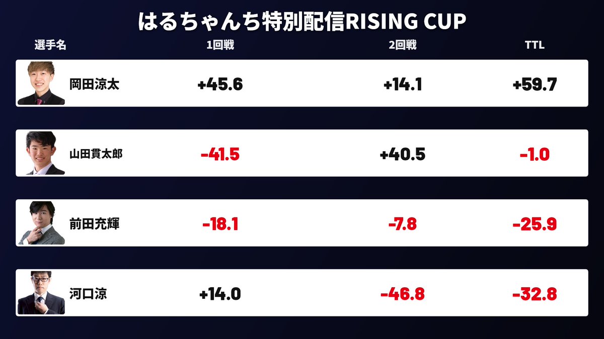 jan39TV's tweet photo. はるちゃんちスピンオフ特別配信企画　第1回RISING CUP　全ての対局が終了致しました。

栄えある第一回チャンピオンは　おかりょーこと
最高位戦関西　岡田涼太プロ　でした！おめでとうございます！

およそ２カ月にわたる予選からご参加頂いた選手の皆様、ご視聴、応援頂いた視聴者の皆様ありがとうございました。これからの関西若手男子プロの活躍に是非ご注目下さい。
