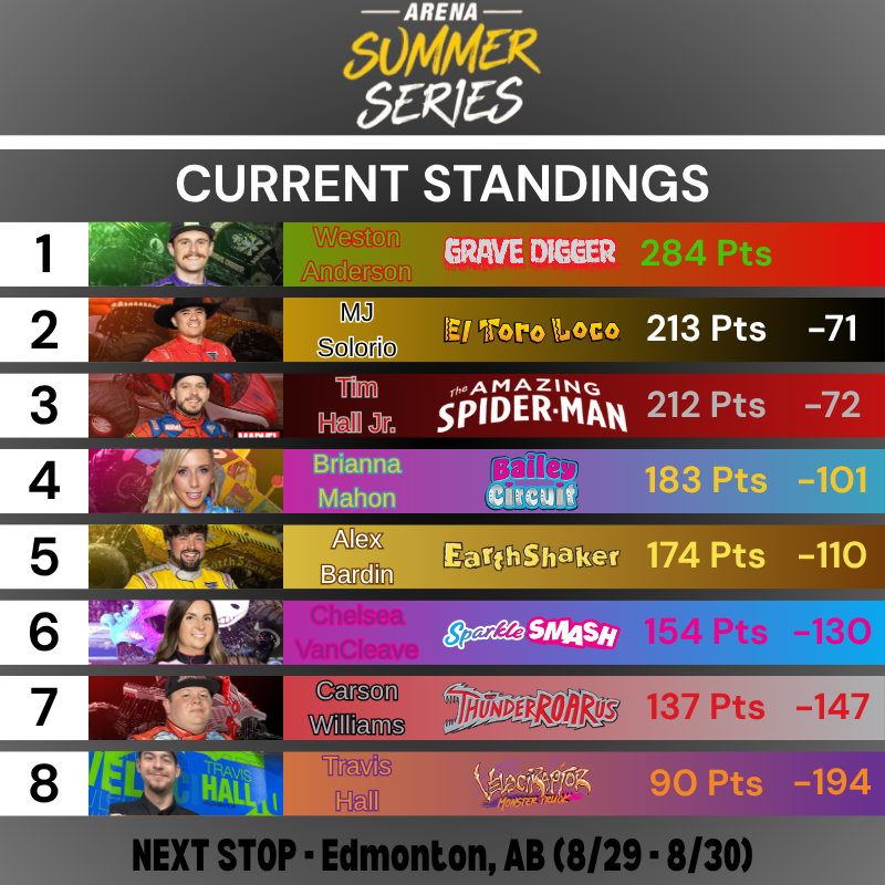 SparkleSmashDom's tweet photo. Here's a current look at the @MonsterJam Arena Summer Series Standings entering Edmonton. (Graphics Made by Me)

#MonsterJam | #ArenaSummerSeries | #TeamSparkleSmash 🦄🩷 https://t.co/o5xFxyDKmT