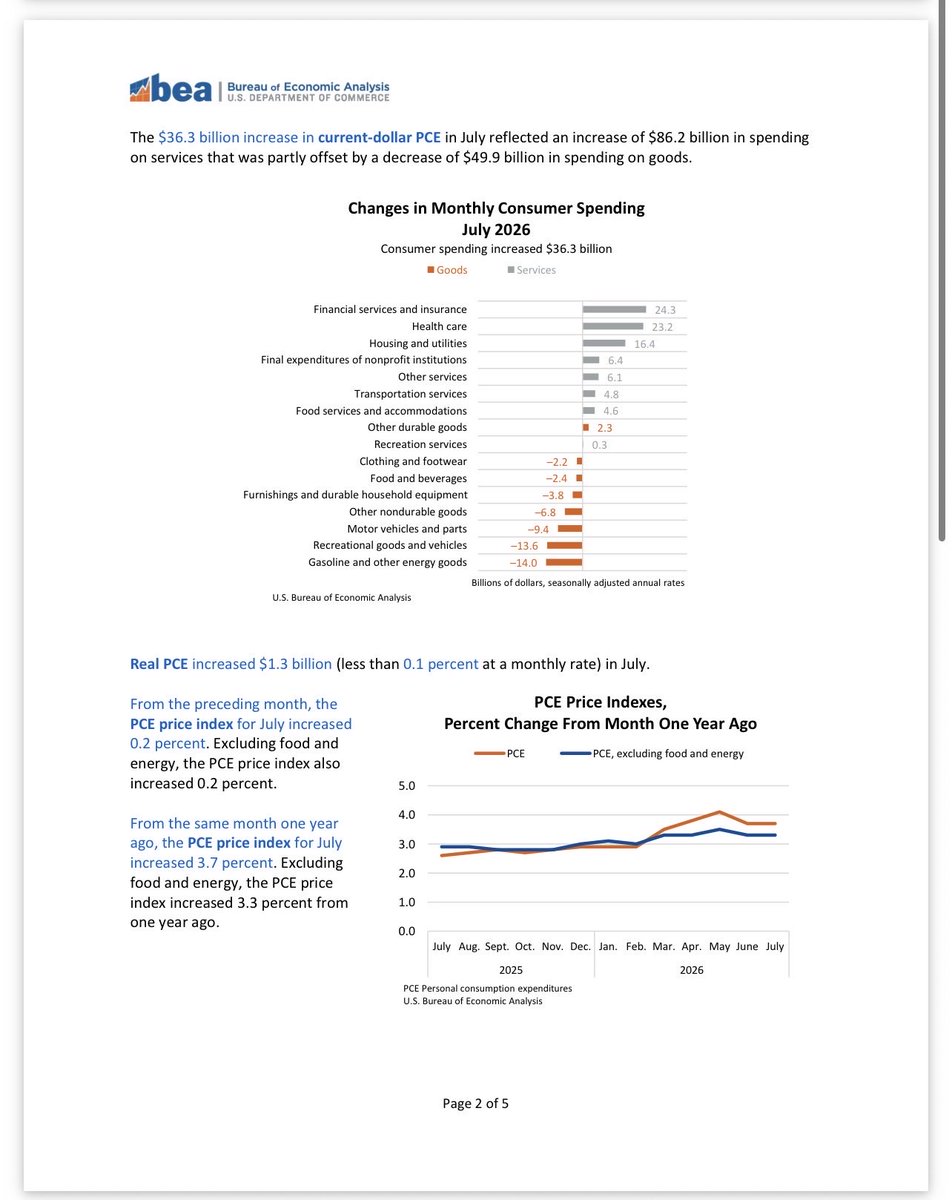 DrJStrategy's tweet photo. Core PCE a nothing burger. The Fed needs to cut 100 bps and get to r* right now. 

As we head into Jackson Hole, the Fed’s incompetence will again be on display: endless rhetoric about “data dependence” and inflation vigilance, while policymakers ignore the most basic fact in monetary economics. A funds rate roughly 100 basis points above r* is an active choice to suppress demand.

The Fed does not need a recession, or even a 2% print, to begin moving policy from restrictive toward neutral. Underlying inflation is soft, real spending is weak, and the interest-rate-sensitive economy, from housing and commercial real estate to capital investment and big-ticket consumer purchases, needs rate cuts now.

Preserving such a large gap above neutral is not prudence. It is overtightening. The Fed’s unwillingness to recognize that elementary point is either political bias or plain incompetence. Pick one.