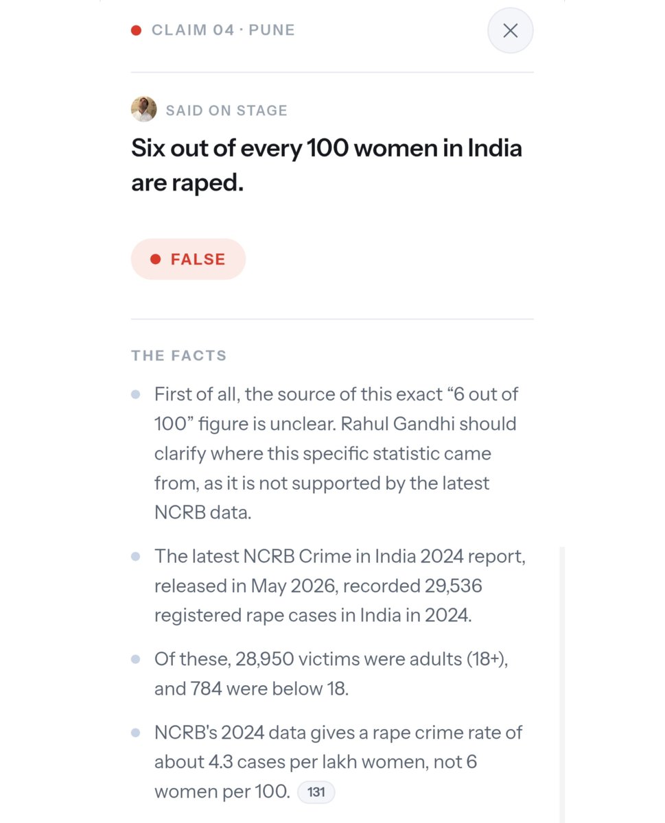 venom1s's tweet photo. In Pune, Maharashtra, Rahul Gandhi claimed that 6 out of 100 women are raped in India.

However, the data shows 4.3 cases per 1 lakh women.

Imagine the difference between those numbers.

The Jhooth Ki Goonj website has busted many such false claims. https://t.co/dhUvu7LpXv