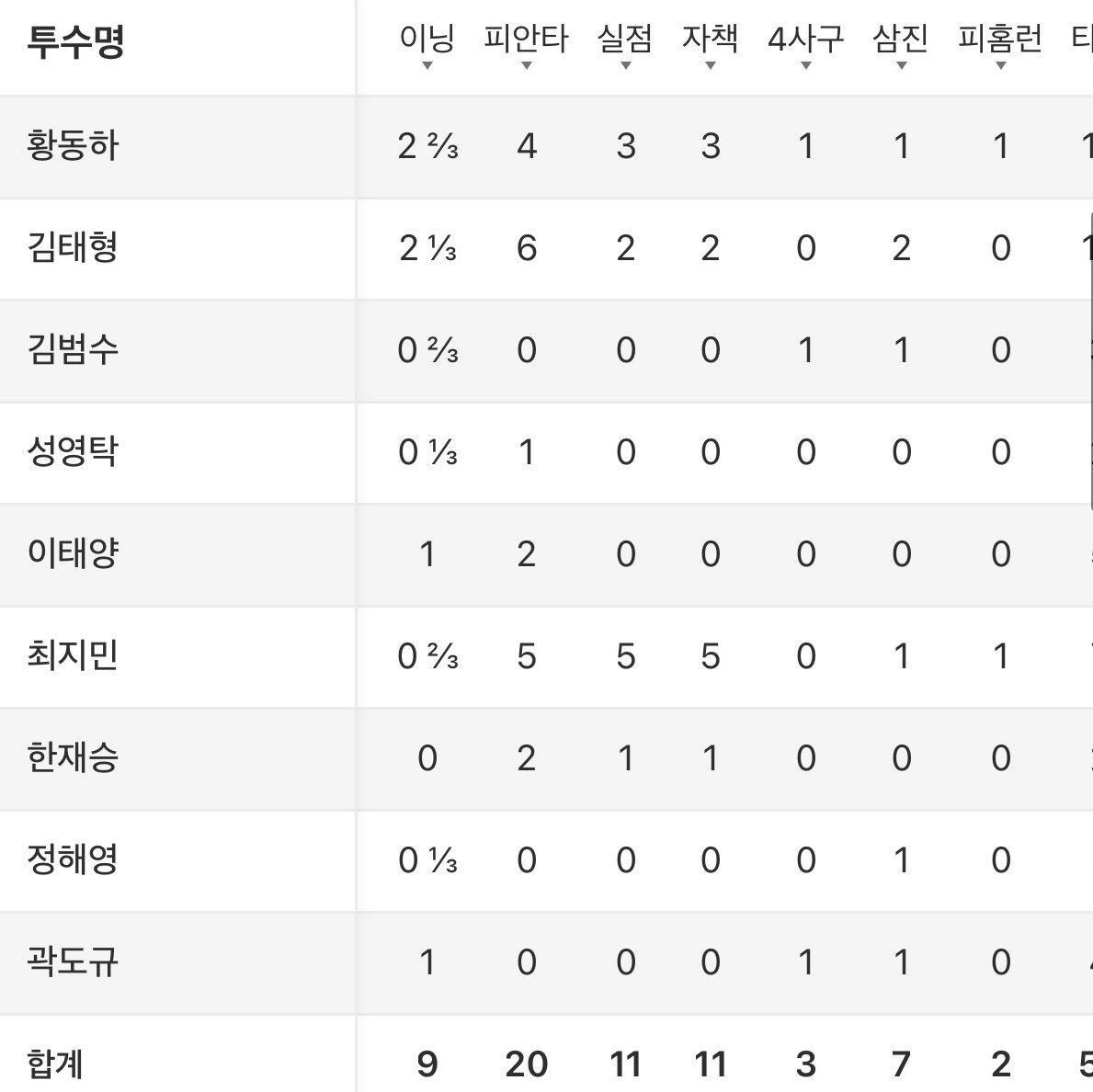UDI__0000's tweet photo. 1번~ 투수 ~ 황동하!
2번~ 투수 ~ 김태형!
3번~ 투수 ~ 김범수!
4번~ 투수 ~ 성영탁!
5번~ 투수 ~ 이태양!
6번~ 투수 ~ 최지민!
7번~ 투수 ~ 한재승!
8번~ 투수 ~ 정해영!
9번~ 투수 ~ 곽도규! https://t.co/P51lKI3Al9