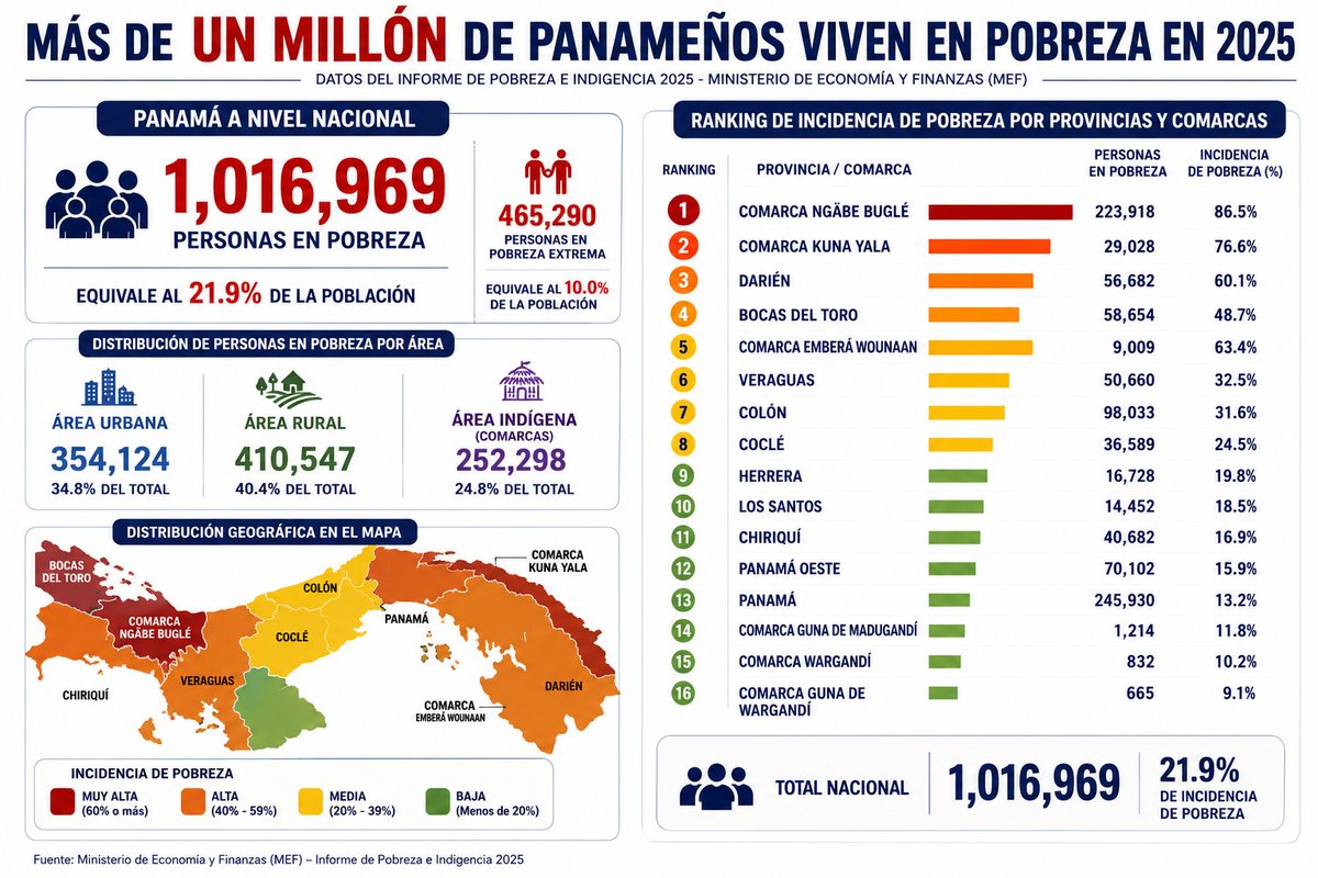 panama0pobreza's tweet photo. Conoce: #Iniciativa https://t.co/Id0Pff4dFI https://t.co/ZZMBaIuOxX