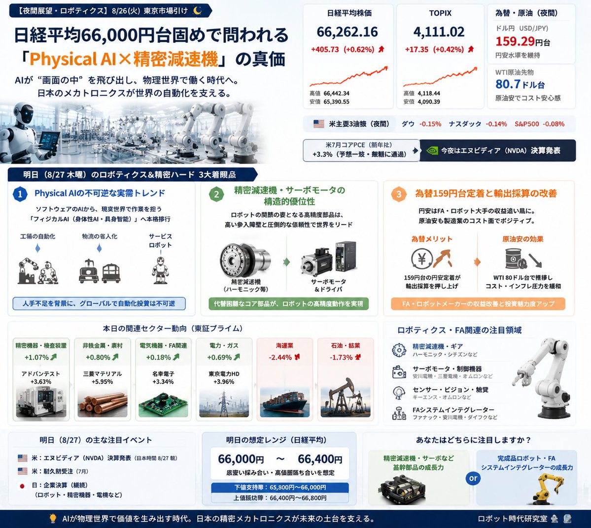 llll_mi's tweet photo. 【夜��展望・ロボティクス】米PCE通過＆エヌビディア決算待ち！日経平均66,000円台固めで問われる「Physical AI×精密減速機」の真価🤖⚙️

本日（8/26）の東京株式市場、お疲れ様でした！☕️ 日経平均は+405.73円（66,262.16円）と力強く反発し、TOPIX（+0.42%）とともに高値圏での引けとなりました📊

今夜の米国市場は、米7月コアPCE（前年比+3.3%）が無難に予想一致で通過。引け後のエヌビディア決算を控えて主要指数は様子見の小動きながら、ハードウェア（WDC+2.5%、DELL+2.0%）や一部半導体（TSM、AMD）には確かな買いが入っています👀 ドル円も159.29円近辺と円安水準をキープ。

マクロ環境と本日の資金���ローを踏まえ、明日（8月27日 木曜）のロボティクス・自動化セクターの注目動向を整理しました💡

▫️ 明日（8/27）のロボティクス＆精密ハード 3大着眼点

・ 【Physical AIの不可逆な実需トレンド】ソフトウェアとしての生成AI進化が一巡し、次の主戦場は現実空間で作業を担う「フィジカルAI（身体性AI・具身智能）」へ本格移行。工場・物流の省人化に向け、精緻な制御を可能にする日本のメカトロニクス技術への再評価が進む局面。
・ 【精密減速機・サーボモータの構造的優位性】日経平均が66,000円台の足固めを進める中、ロボット関節の要である高精度減速機（ハーモニック等）やサーボ制御ハードは、グローバルな自動化投資において代替困難な高参入障壁を誇ります。

・ 【為替159円台定着と輸出採算の改善】ドル円が159円台で底堅く推移���ていることは、FA・産業用ロボット大手の採算改善や押し目買い戻しを促す好材料。原油価格の軟化（WTI 80ドル台）も製造業のコスト面で安心感に。
AIが画面を飛び出し「物理空間を自律的に動かす時代」へ進む中、みなさんは明日（8/27）「精密減速機・サーボなどの基幹部品」と「完成品ロボット・FAシステムインテグレーター」、どちらの成長力・投資妙味に注目していますか？💭 ぜひコメント欄でご意見をお聞かせください👇🤖

#ロボット #PhysicalAI #メカトロニクス #精密機器 #日本株 #FA #自動化 #株式投資 #投資メモ