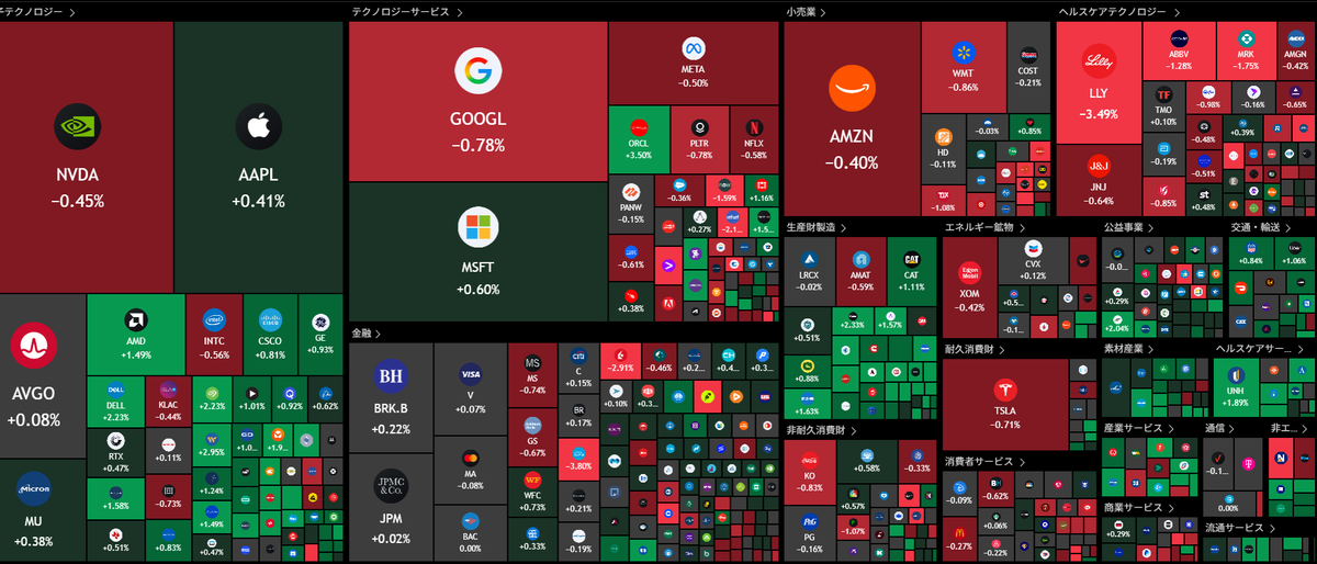 nicosokufx's tweet photo. 🇺🇸米国株　S&amp;P500「全体の64％が上昇」

ダウ +0.09％（+51ドル）
ナスダック -0.06％
S&amp;P500 +0.01％

SOX指数 -0.08％
DRAM・メモリー指数 +0.11％
FANG+ -0.07％
MAGS（M7）-0.09％

👉️指数は方向感に欠ける展開

米引け後、エヌビディア決算⭐️ https://t.co/CudKICmUM2