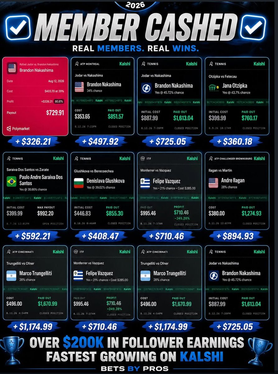 BetsBPOfficial's tweet photo. What’s up everyone, we are Bets By Pros! 

Currently this month we’re up over 100 units in our discord and constantly growing! ⚡️ 

#tennis #SportsBettingX #atptour #nba #mlb #units #evbetting #betting https://t.co/t5Lbm56INE