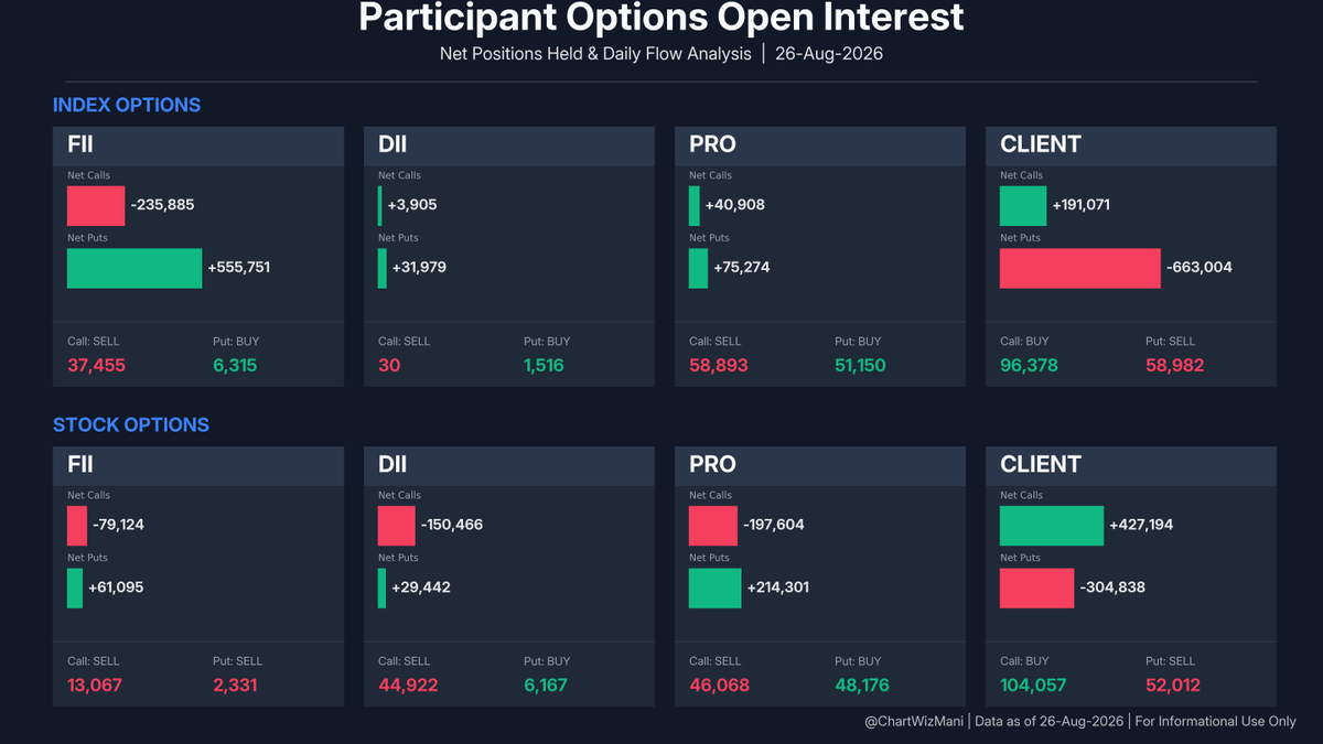 ChartWizMani's tweet photo. FII Futures Data β August 26, 2026
π Index: Short Buildup
Index Futures: +1,794 Longs | +3,627 Shorts
π Stocks: Bearish Shift
Stock Futures: -9,473 Longs | +23,382 Shorts
Full F&O breakdown & trend visuals below.
#FII #DII #FIIDII #GIFTNIFTY #Nifty #FuturesData https://t.co/DIiTZDgmRA