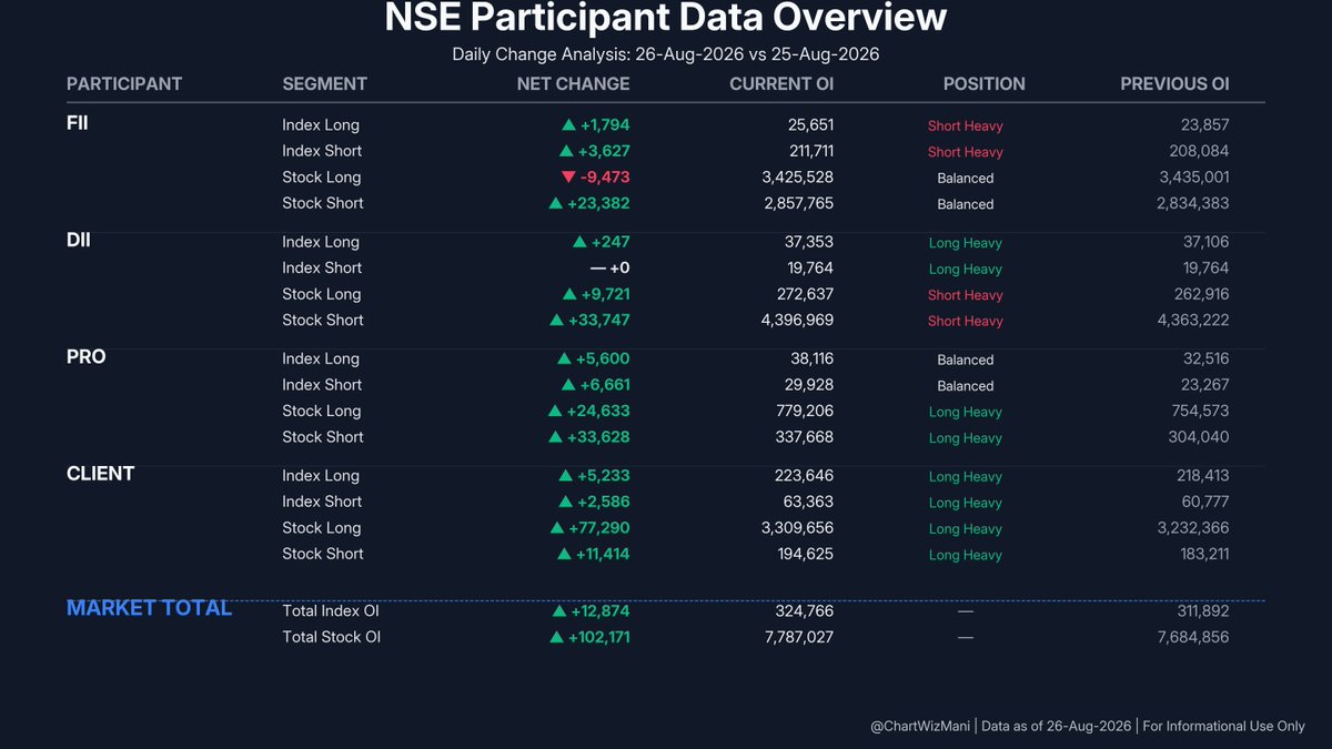 ChartWizMani's tweet photo. FII Futures Data β August 26, 2026
π Index: Short Buildup
Index Futures: +1,794 Longs | +3,627 Shorts
π Stocks: Bearish Shift
Stock Futures: -9,473 Longs | +23,382 Shorts
Full F&O breakdown & trend visuals below.
#FII #DII #FIIDII #GIFTNIFTY #Nifty #FuturesData https://t.co/DIiTZDgmRA